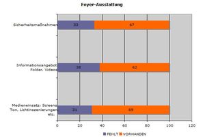Studie zur Gestaltung von Firmeneingängen